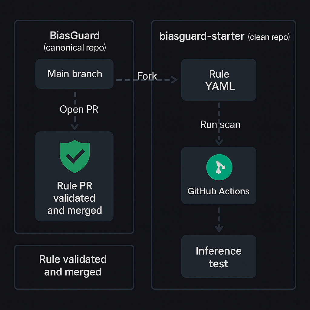 Rule Workflow