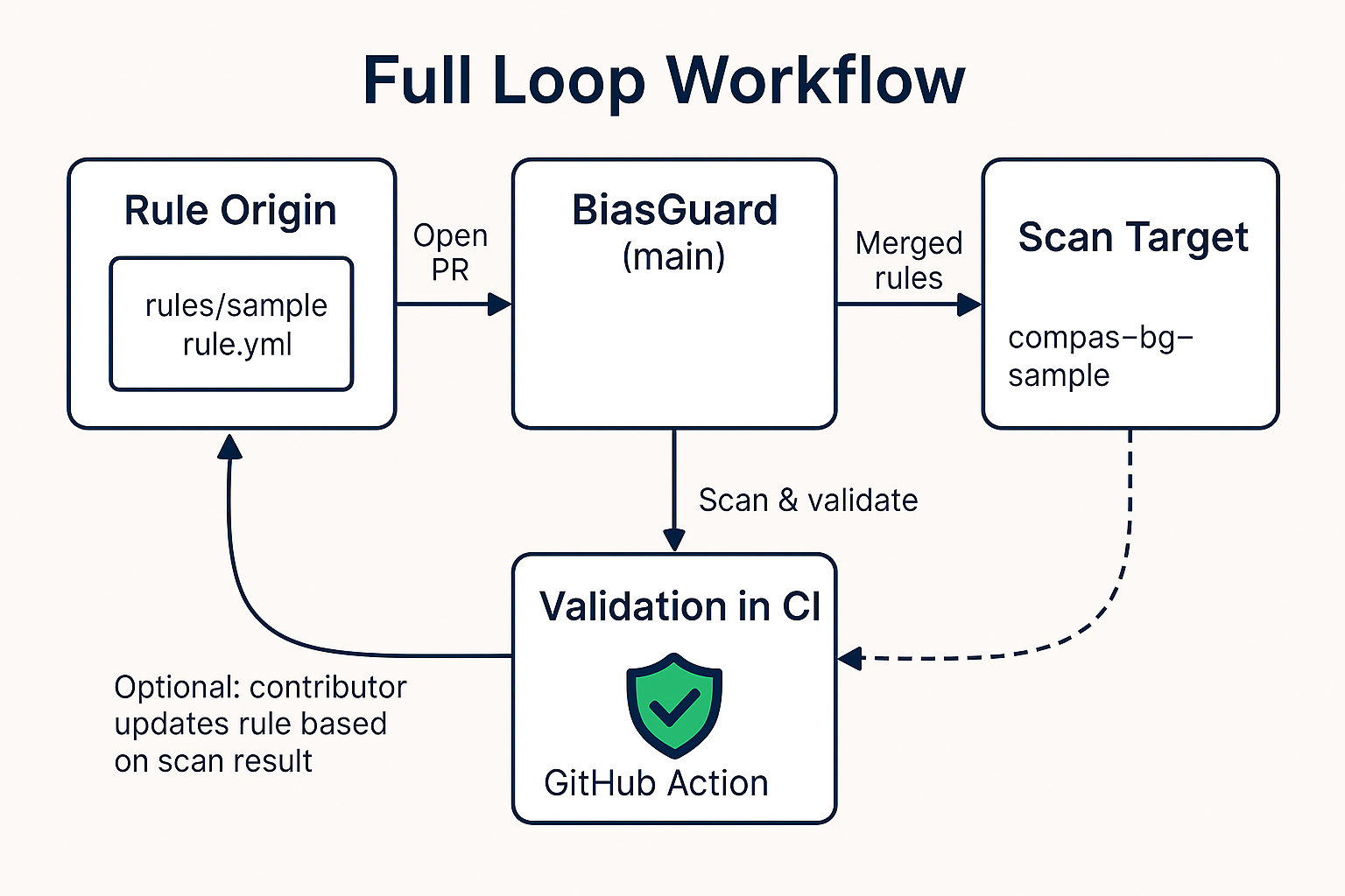 CI/CD Loop